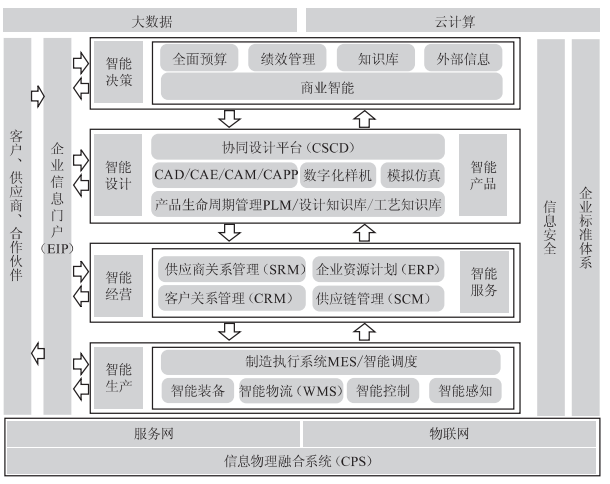 智能工廠藍圖 基于核心業務系統的新工廠計算機系統服務規劃與建設