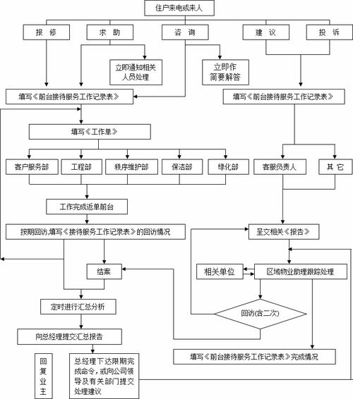 物業客戶服務5個常用工作流程圖解析