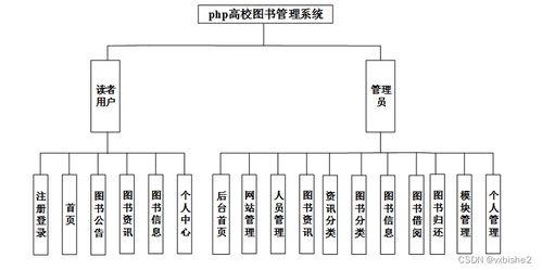 PHP高校圖書管理系統設計與實現——信息技術咨詢服務視角下的畢業設計